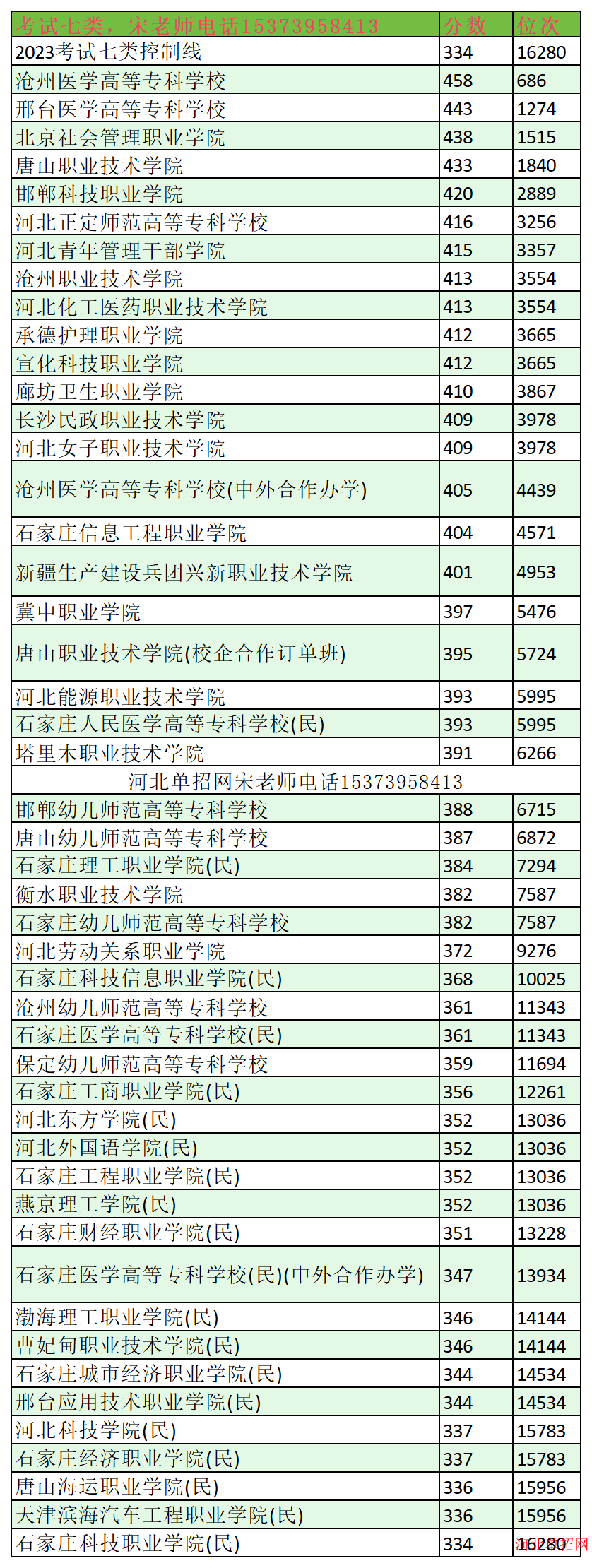 2023年河北单招考试七类分数线及位次 图1