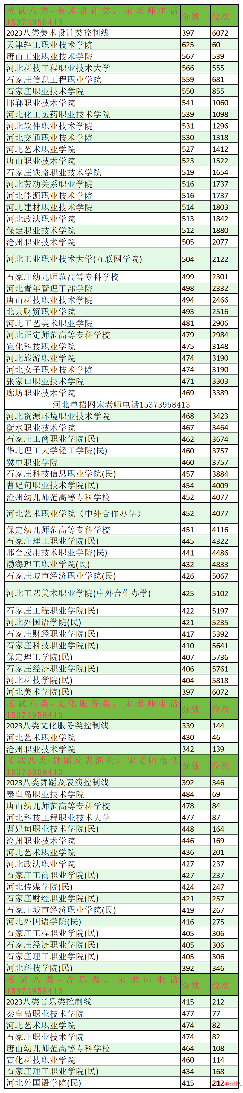 2023年河北单招考试八类分数线及位次 图1