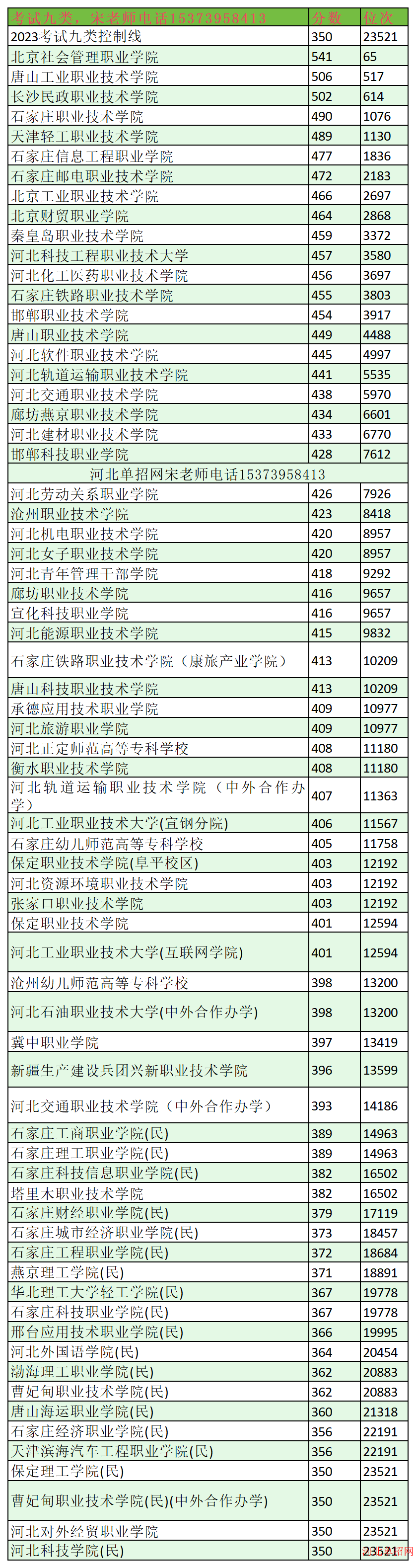 2023年河北单招考试九类分数线及位次 图1