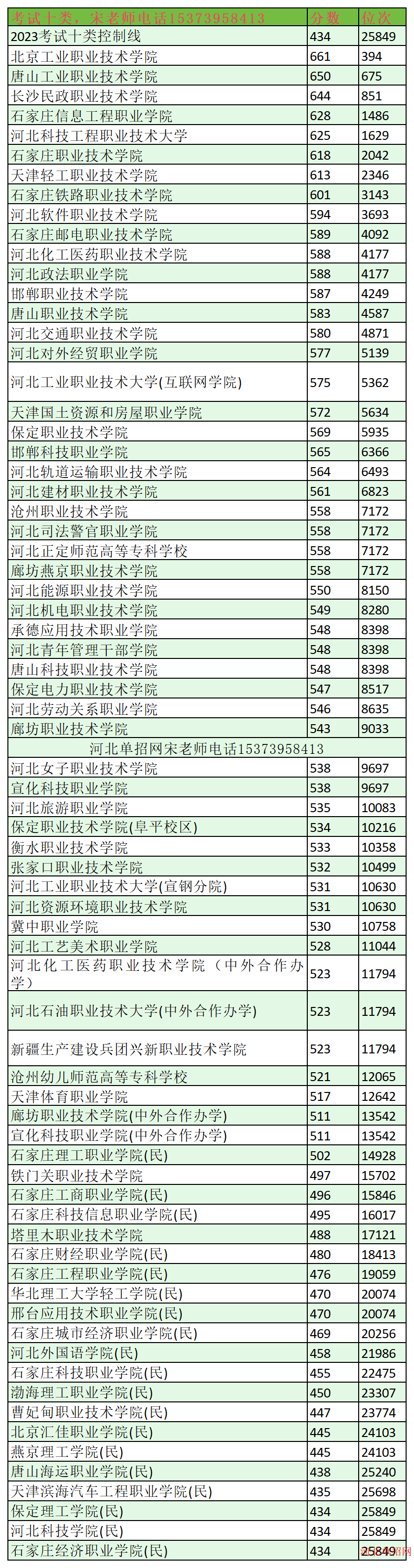 2023年河北单招考试十类分数线及位次 图1