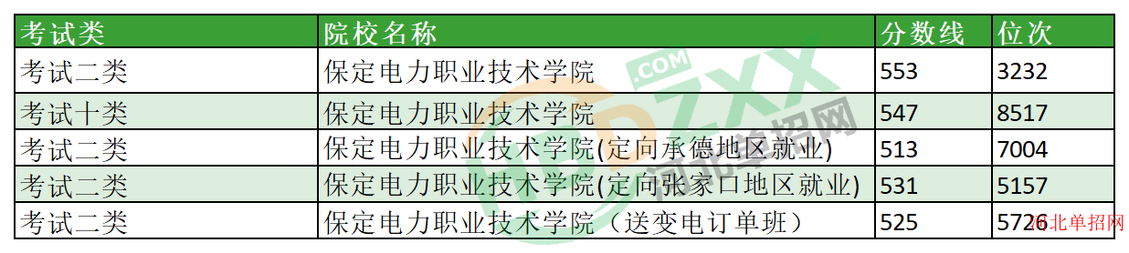 2023年保定电力职业技术学院单招分数线及位次 图1