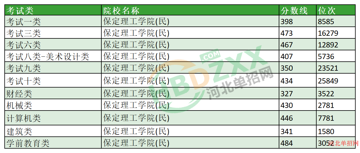 2023年保定理工学院单招分数线及位次 图1