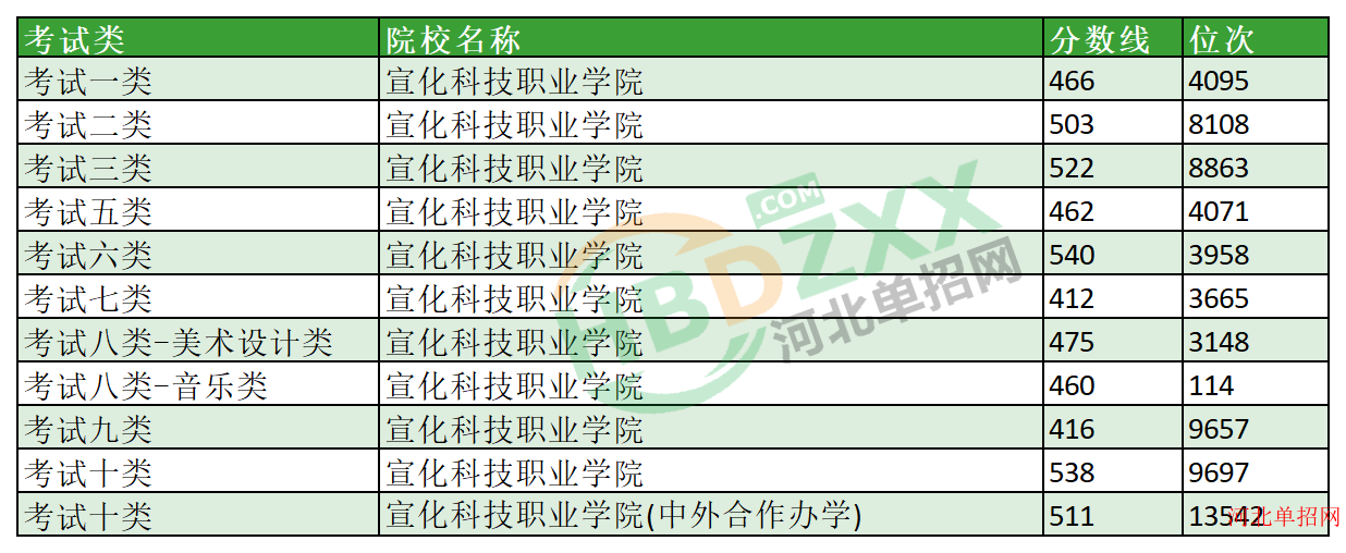 2023年宣化科技职业学院单招分数线及位次 图1