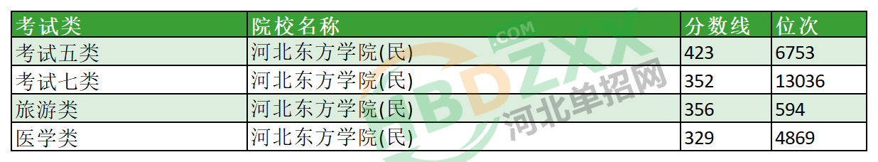 2023年河北东方学院单招分数线及位次