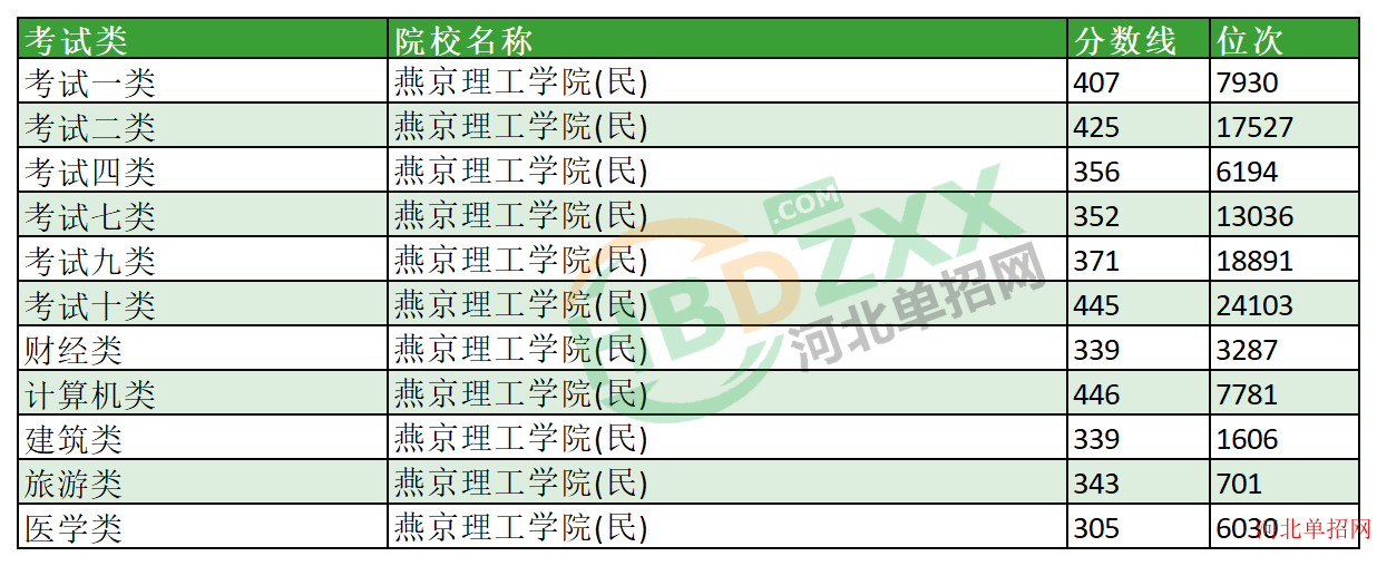 2023年燕京理工学院单招分数线及位次 图1