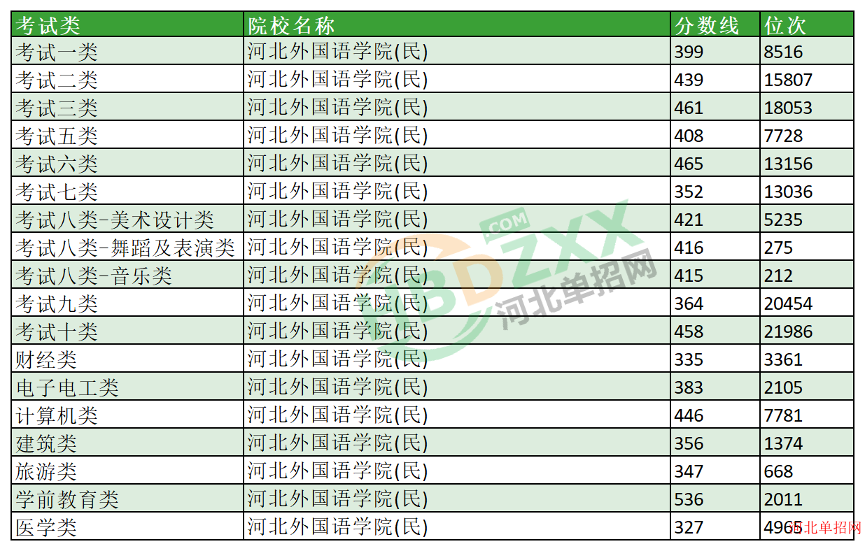 2023年河北外国语学院单招分数线及位次