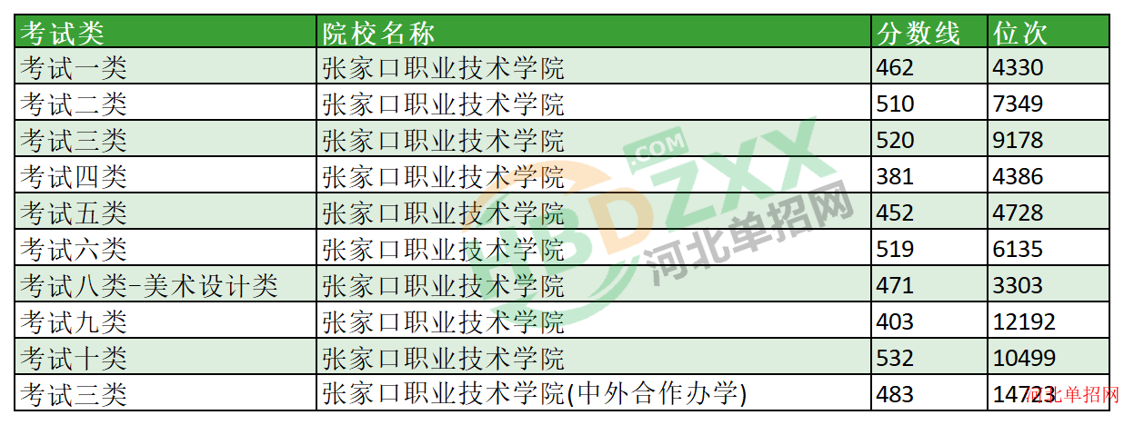 2023年张家口职业技术学院单招分数线及位次 图1