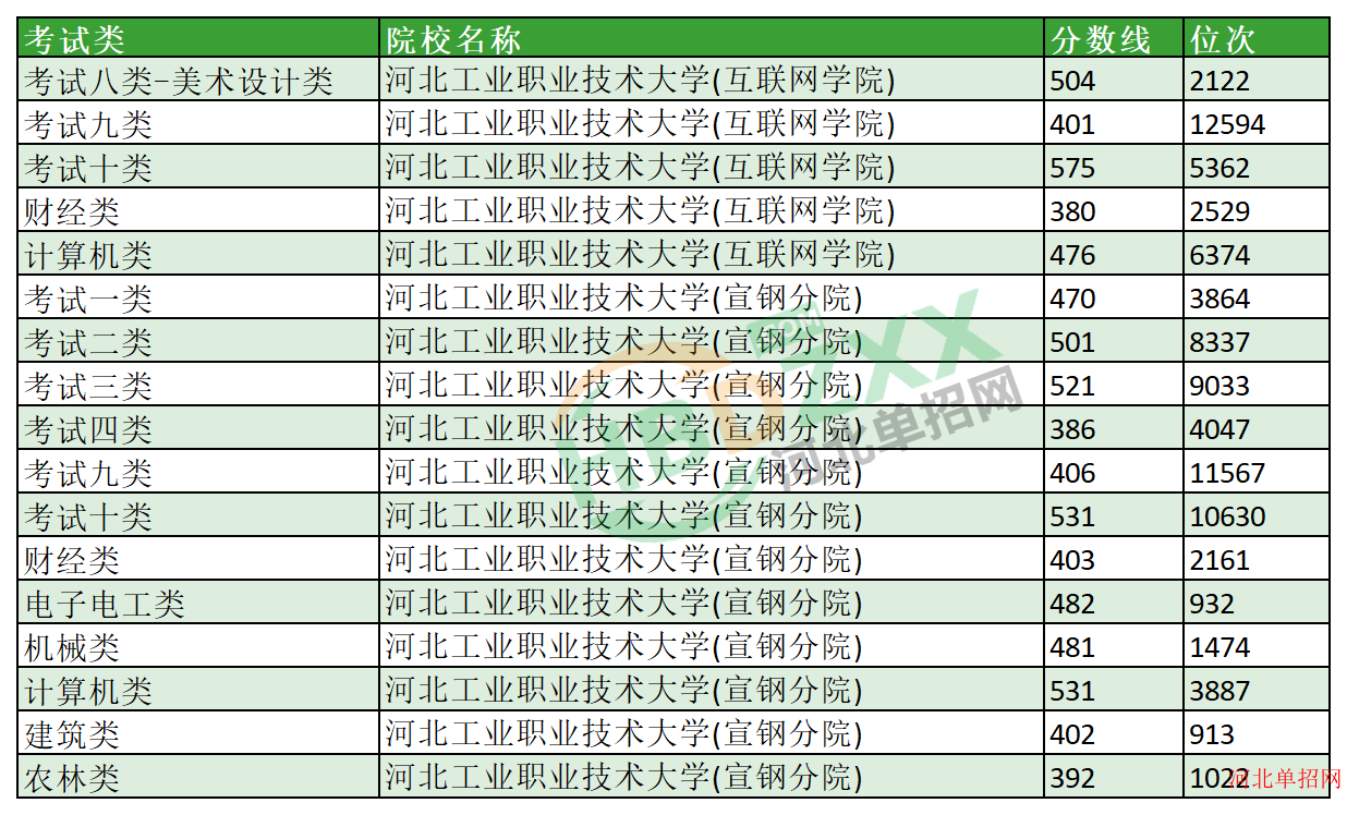 2023年河北工业职业技术大学单招分数线及位次