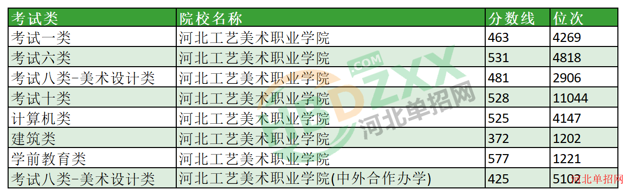 2023年河北工艺美术职业学院单招分数线及位次