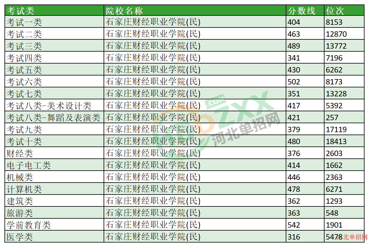 2023年石家庄财经职业学院单招分数线及位次 图1