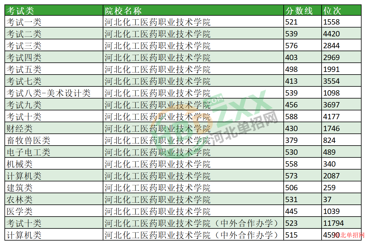 2023年河北化工医药职业技术学院单招分数线及位次