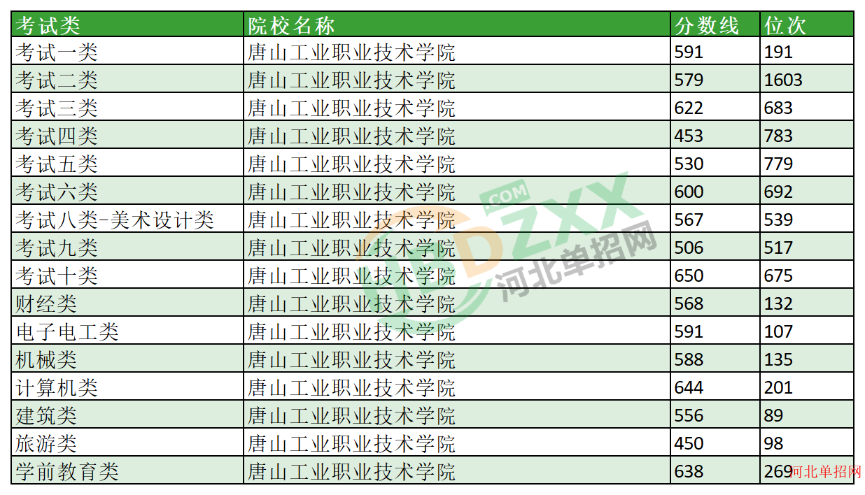 2023年唐山工业职业技术学院单招分数线及位次 图1