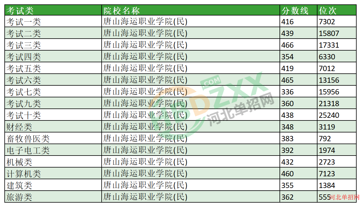 2023年唐山海运职业学院单招分数线及位次 图1