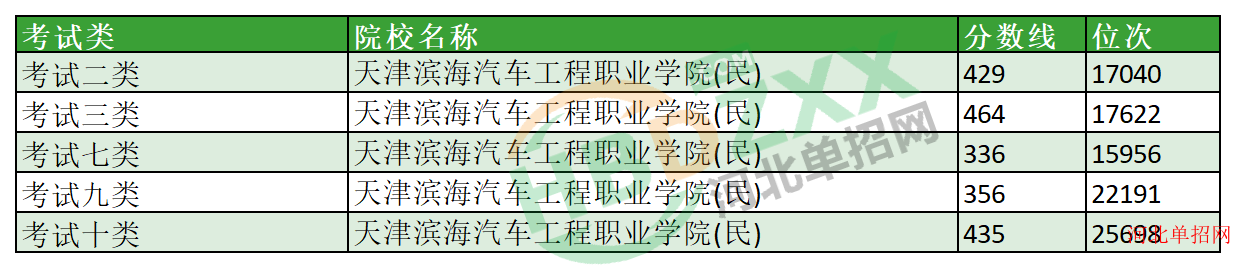 2023年天津滨海汽车工程职业学院单招分数线及位次 图1