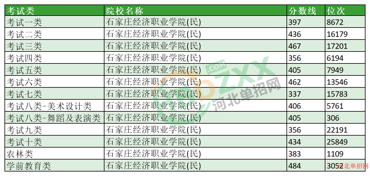 2023年石家庄经济职业学院单招分数线及位次 图1