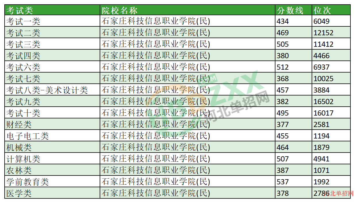 2023年石家庄科技信息职业学院单招分数线及位次 图1