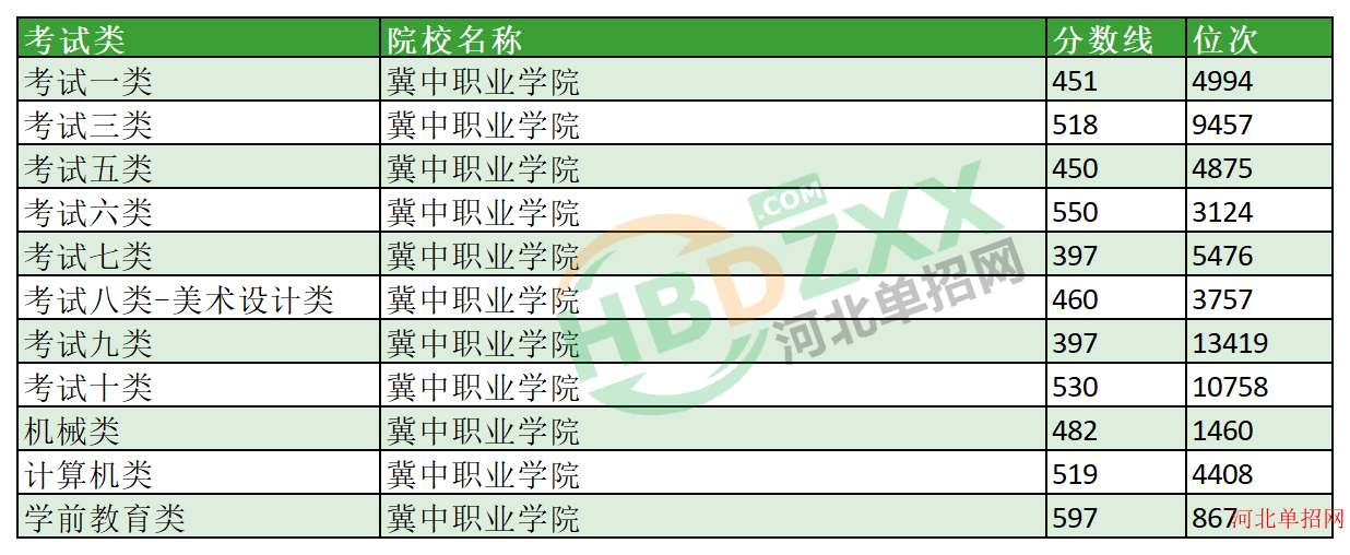 2023年冀中职业学院单招分数线及位次