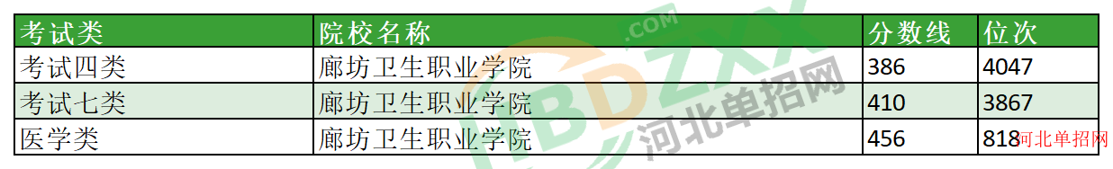 2023年廊坊卫生职业学院单招分数线及位次