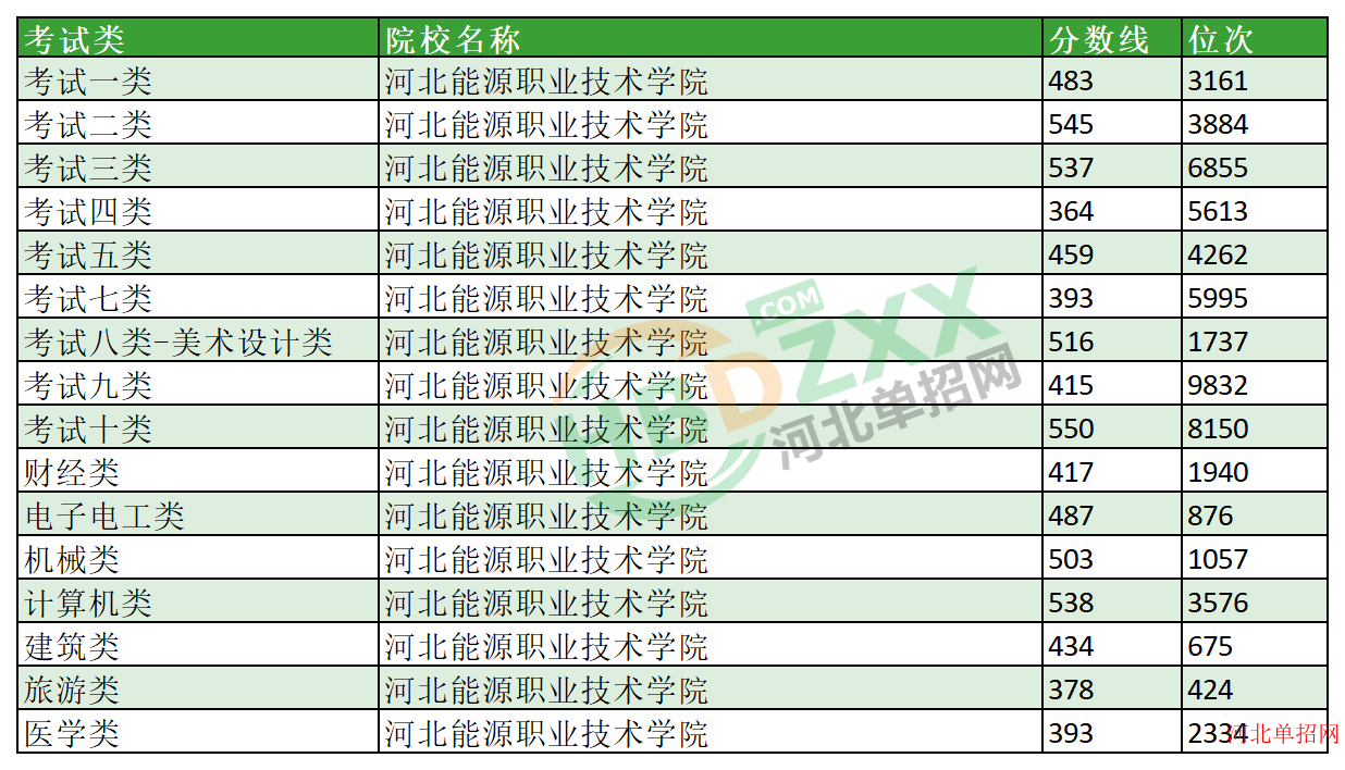 2023年河北能源职业技术学院单招分数线及位次 图1