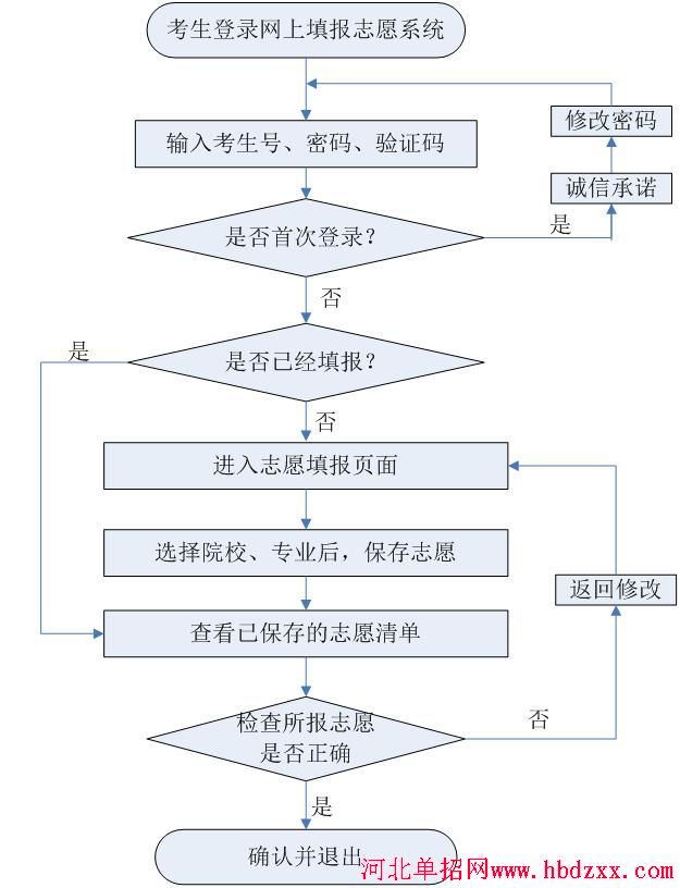 2017年河北省高职单招报考须知