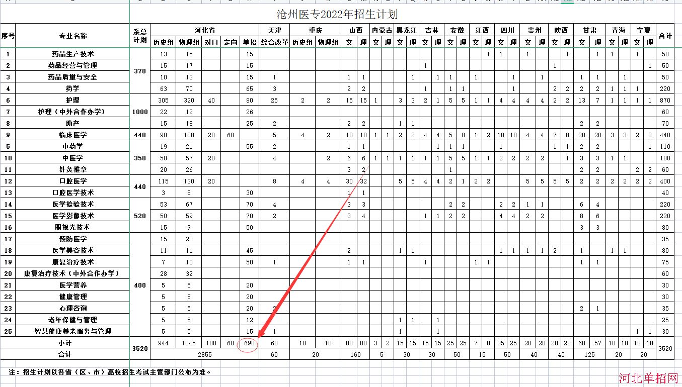 沧州医学高等专科学校2022年高职单招录取人数 图1