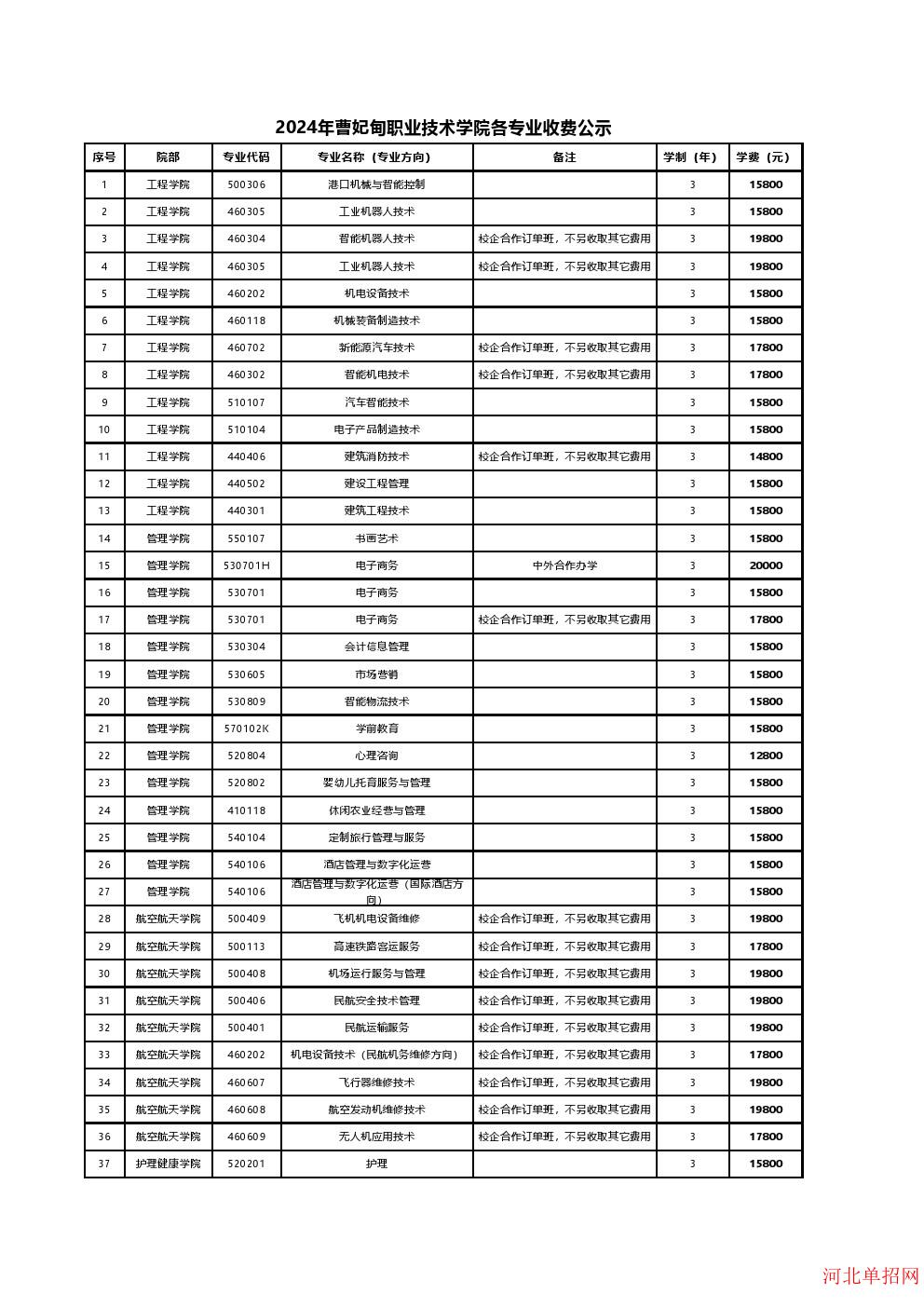 2024年曹妃甸职业技术学院学费收费公示表 图1