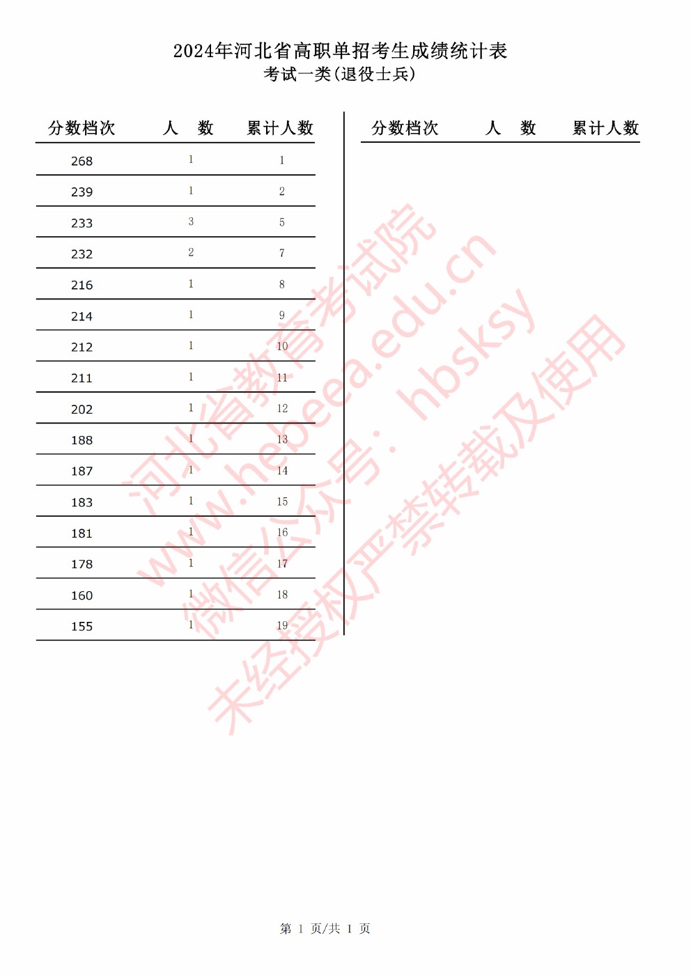 2024年河北省高职单招考试考试一类（退役士兵）一分一档表