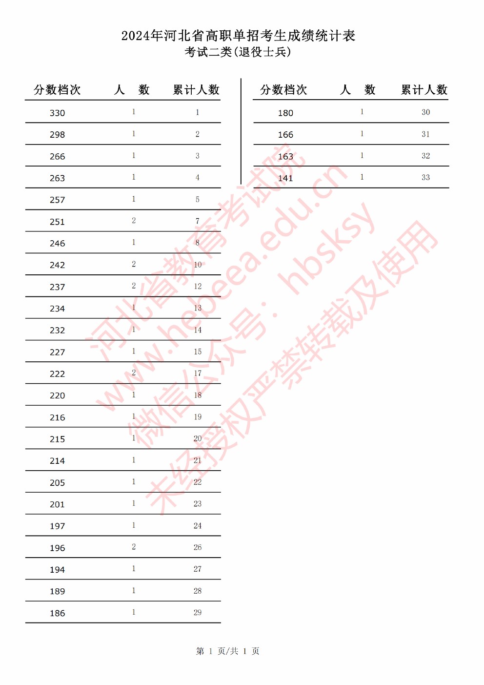 2024年河北省高职单招考试考试二类（退役士兵）一分一档表