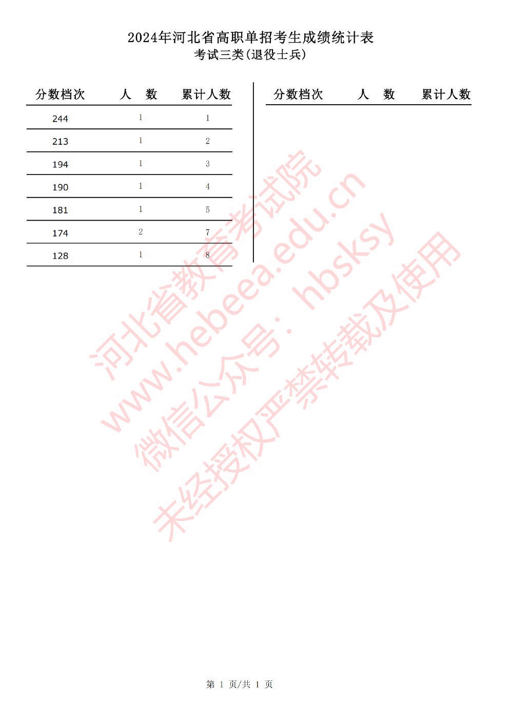 2024年河北省高职单招考试考试三类（退役士兵）一分一档表
