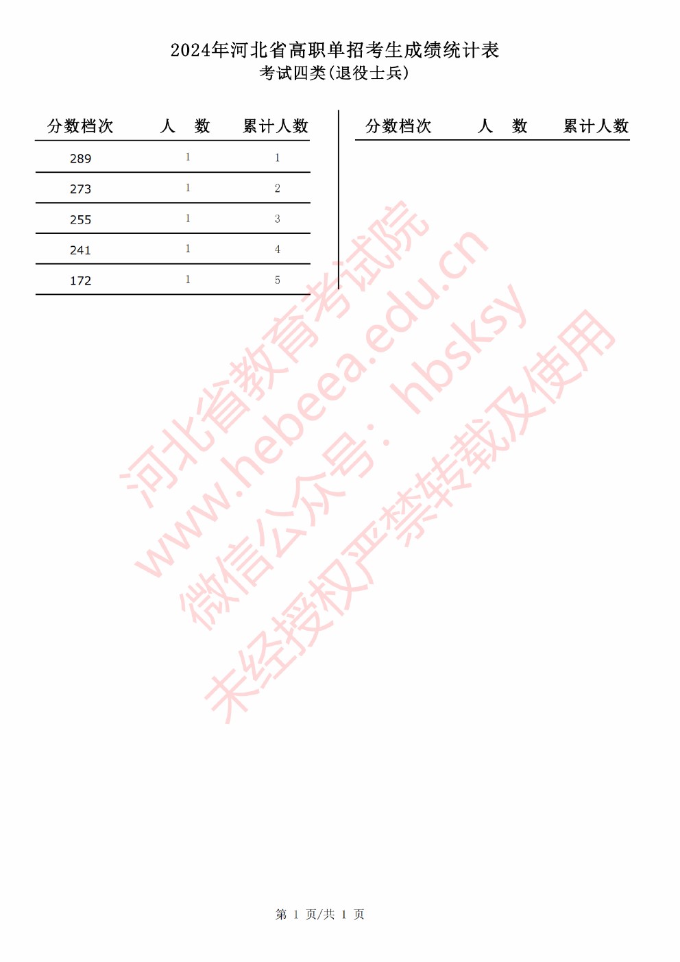 2024年河北省高职单招考试考试四类（退役士兵）一分一档表