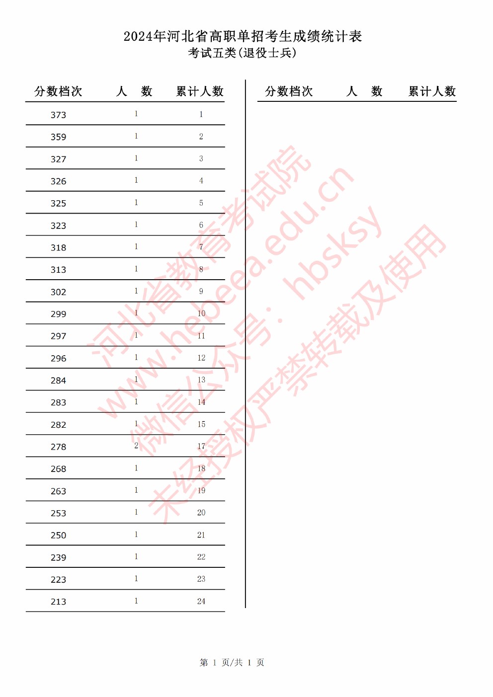 2024年河北省高职单招考试考试五类（退役士兵）一分一档表