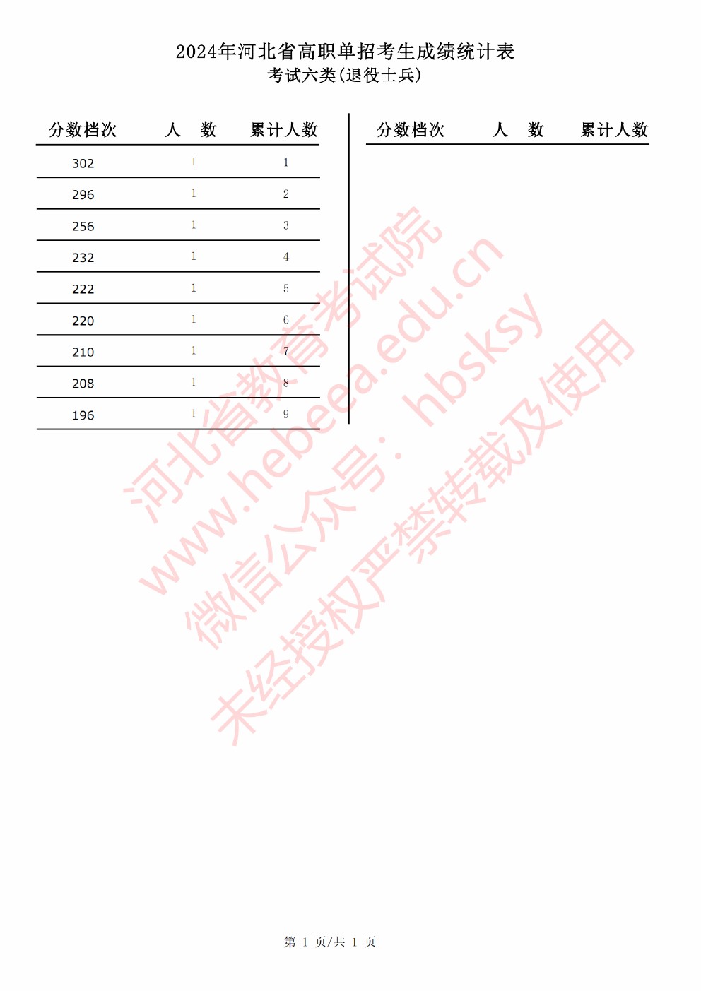 2024年河北省高职单招考试考试六类（退役士兵）一分一档表