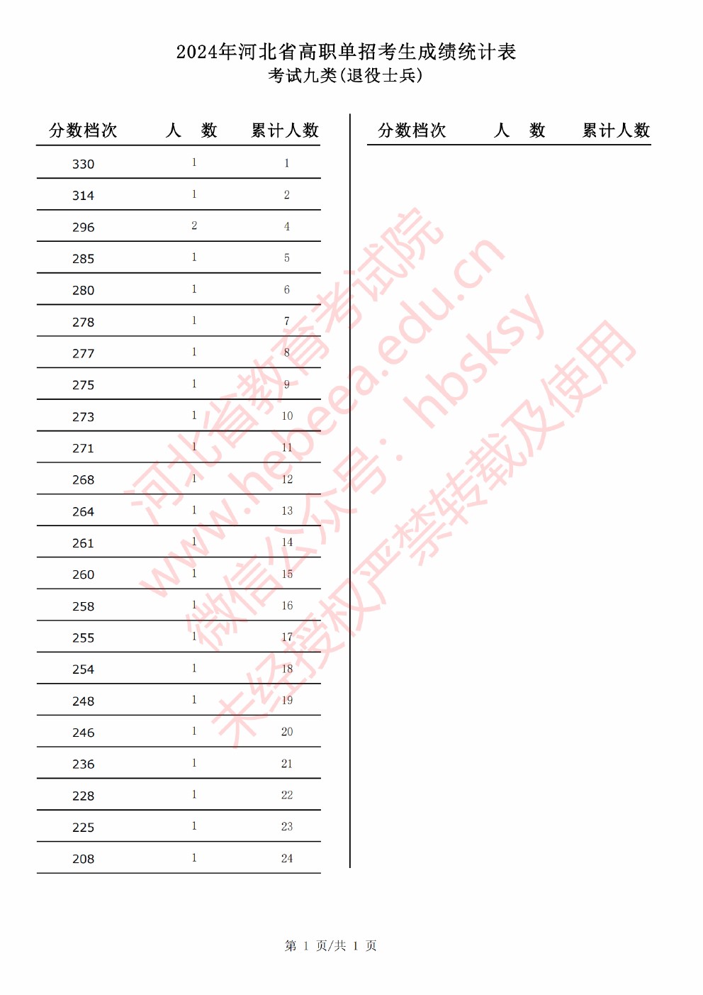 2024年河北省高职单招考试考试九类（退役士兵）一分一档表