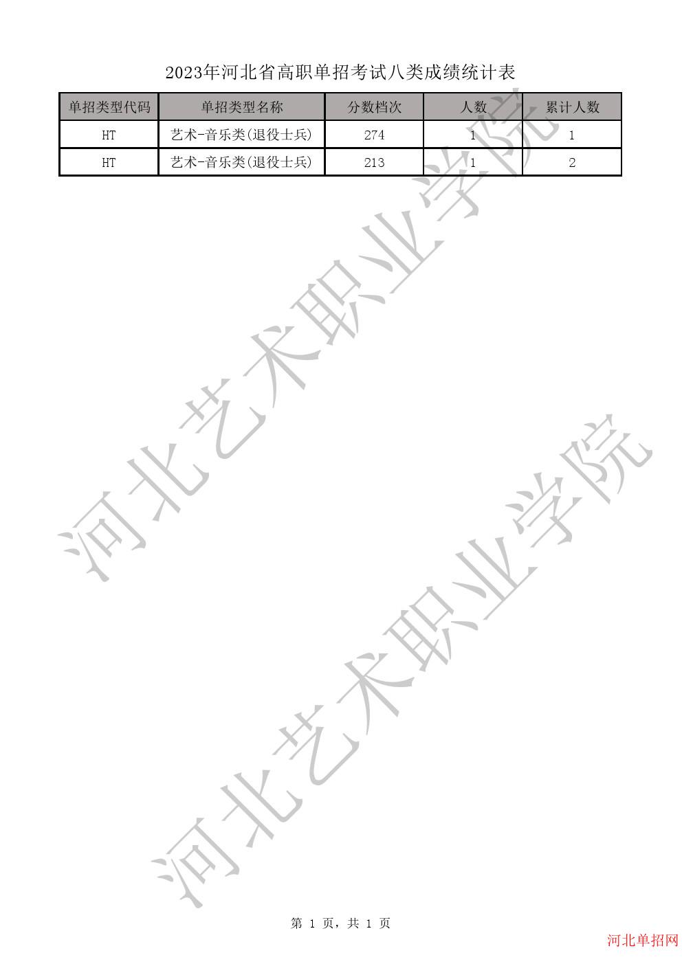 2023年河北省高职单招考试八类一分一档表-HT艺术-音乐类(退役士兵)一分一档表 图1