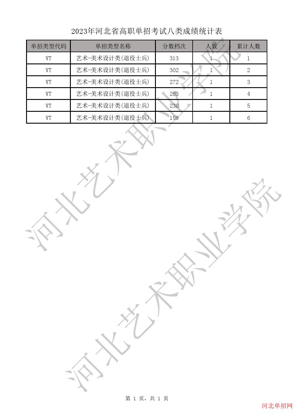 2023年河北省高职单招考试八类一分一档表-VT艺术-美术设计类(退役士兵)一分一档表 图1