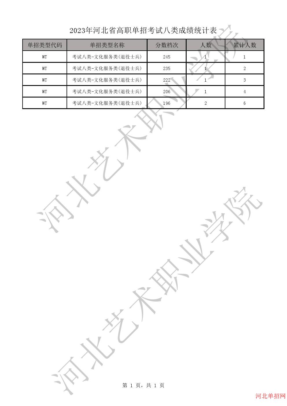 2023年河北省高职单招考试八类一分一档表-WT文化服务类(退役士兵)一分一档表 图1