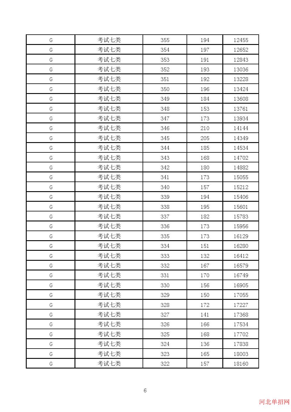 2023年河北省高职单招考试七类一分一档表 图6