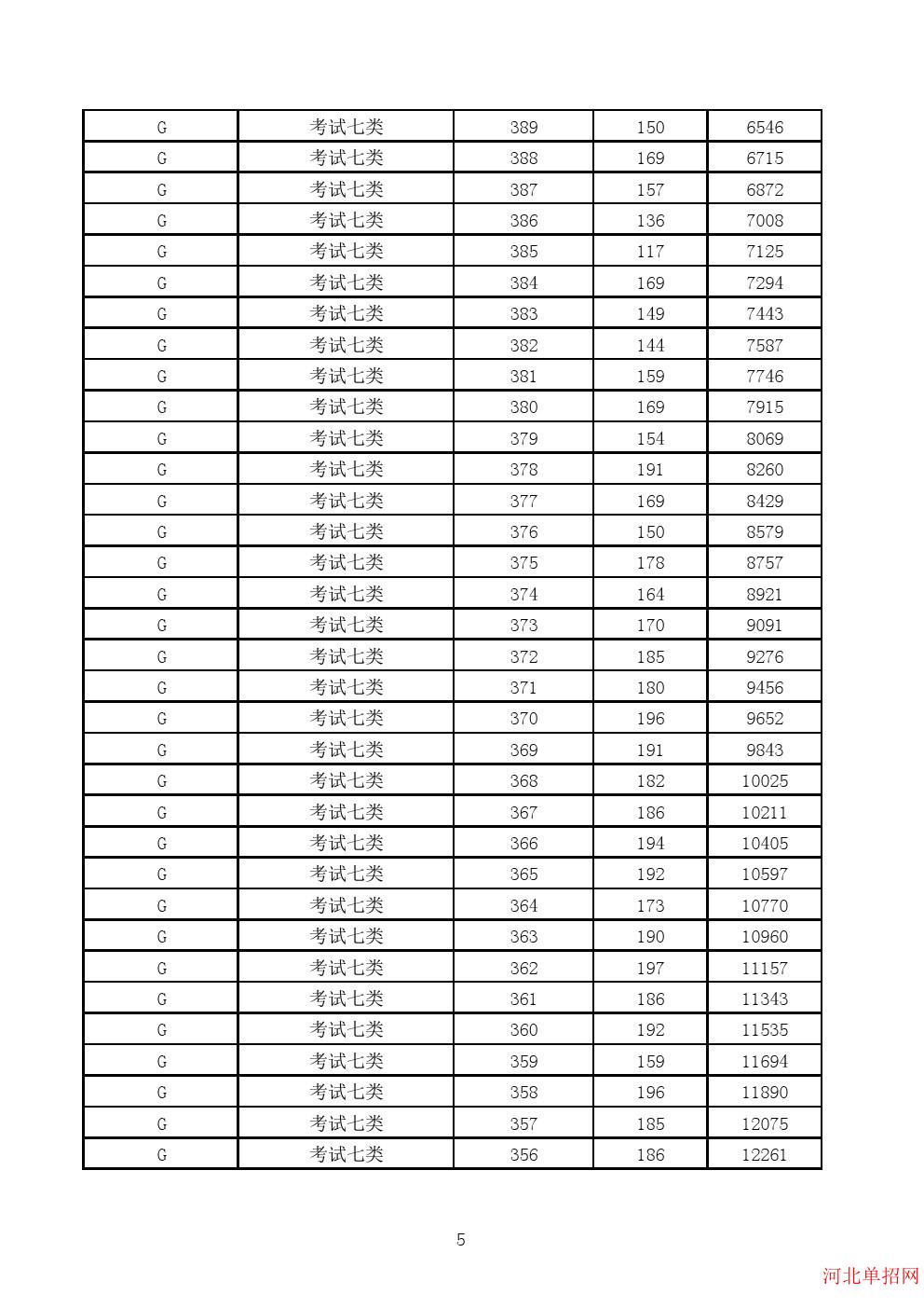 2023年河北省高职单招考试七类一分一档表 图5