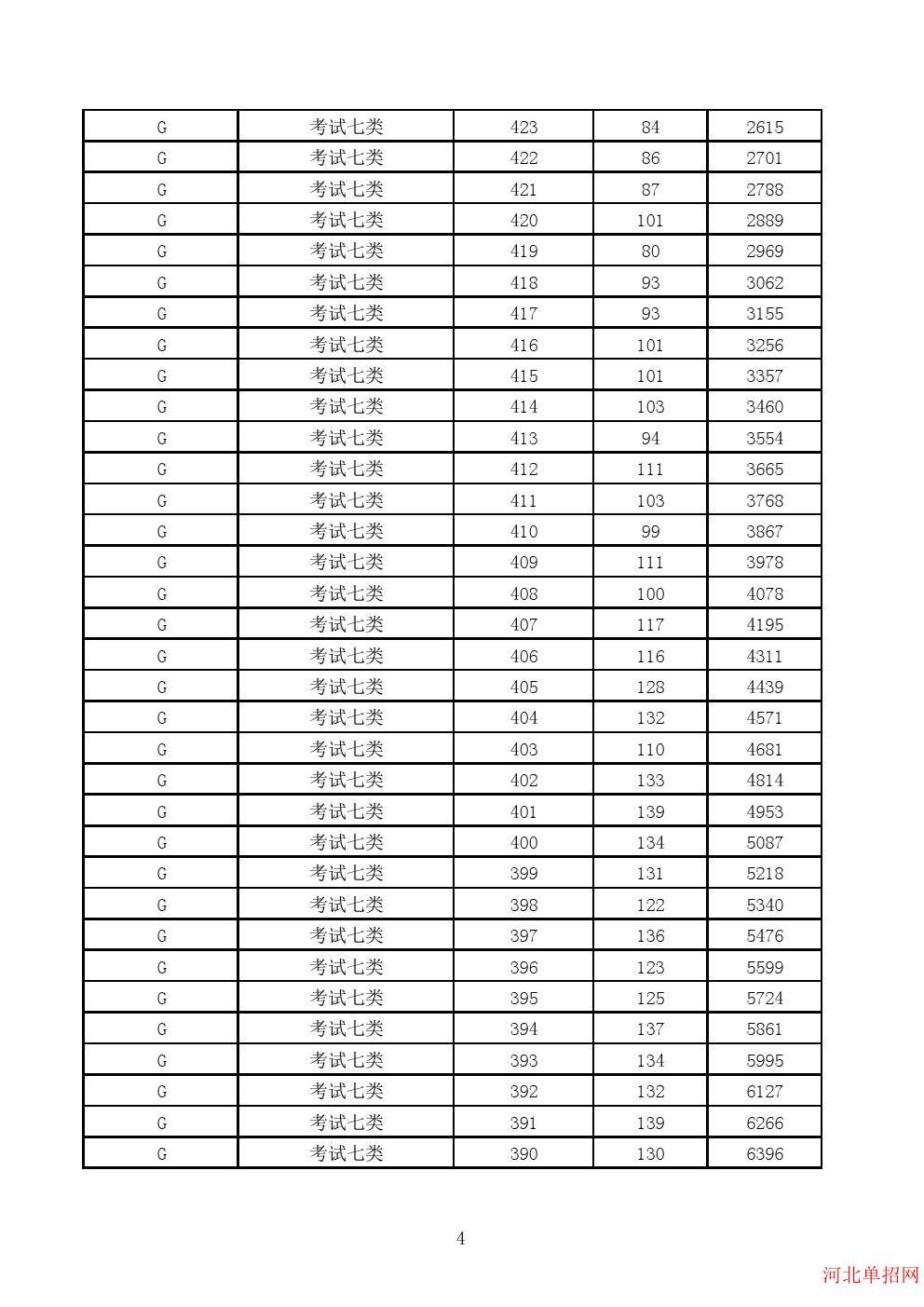 2023年河北省高职单招考试七类一分一档表 图4