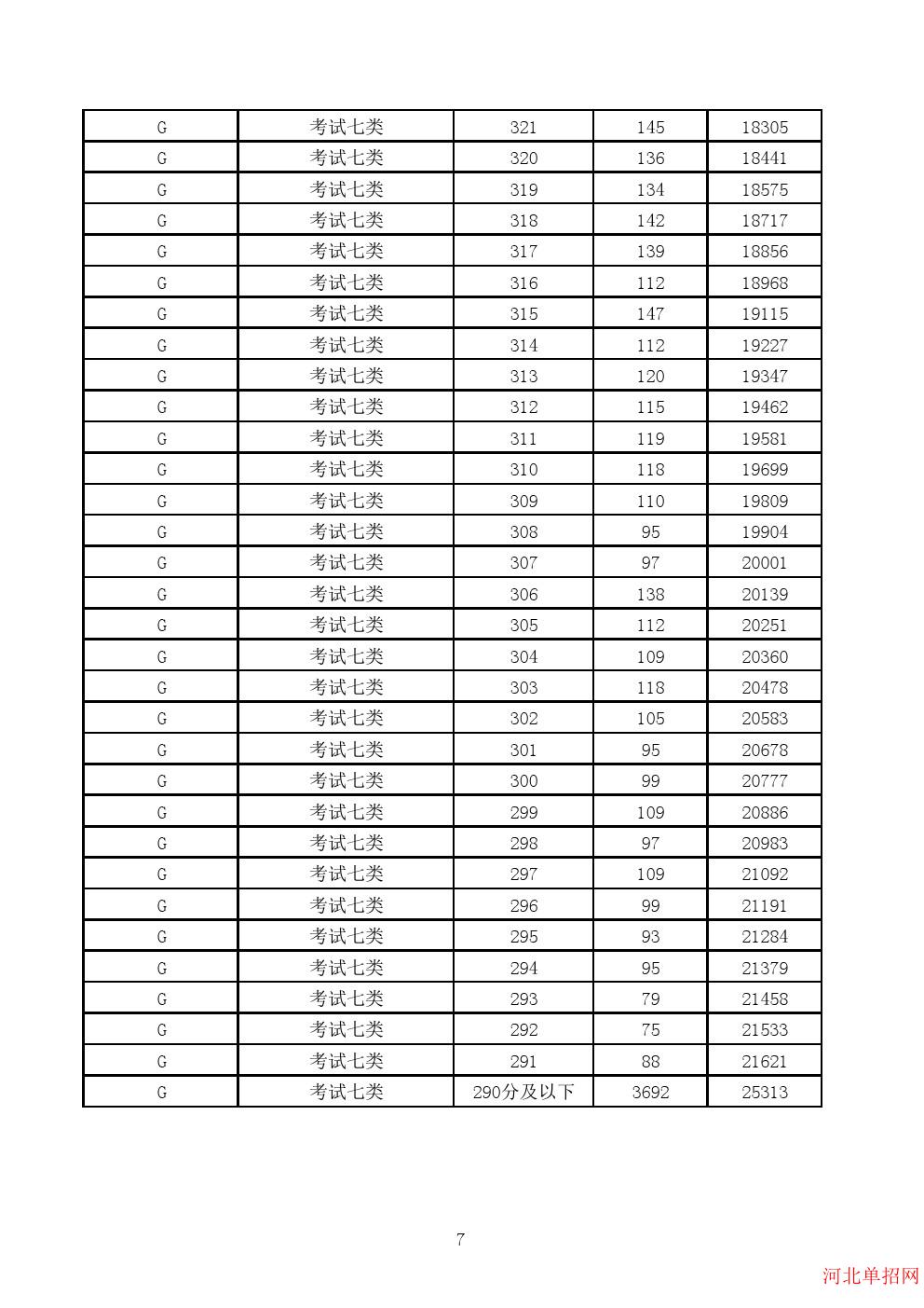 2023年河北省高职单招考试七类一分一档表 图7