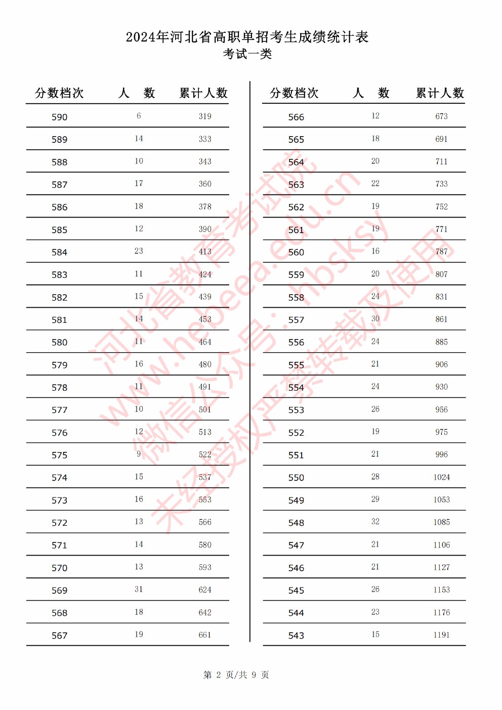 2024年河北省高职单招考试一类成绩统计表 