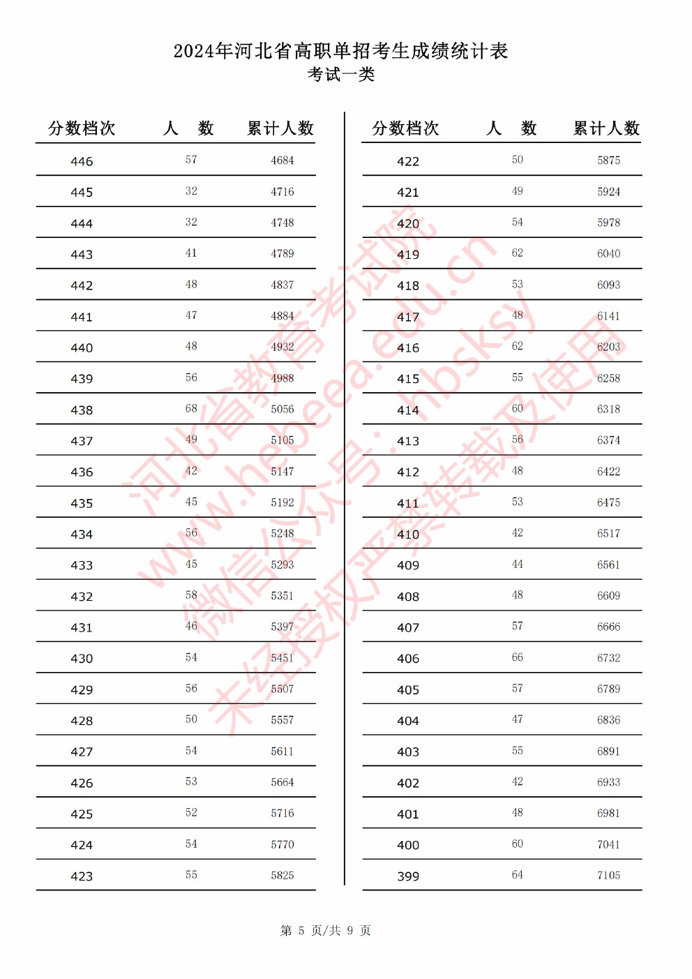 2024年河北省高职单招考试一类成绩统计表 