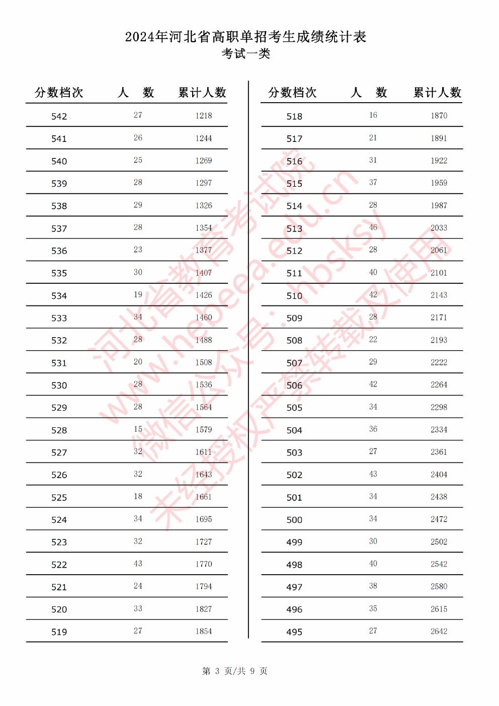 2024年河北省高职单招考试一类成绩统计表 