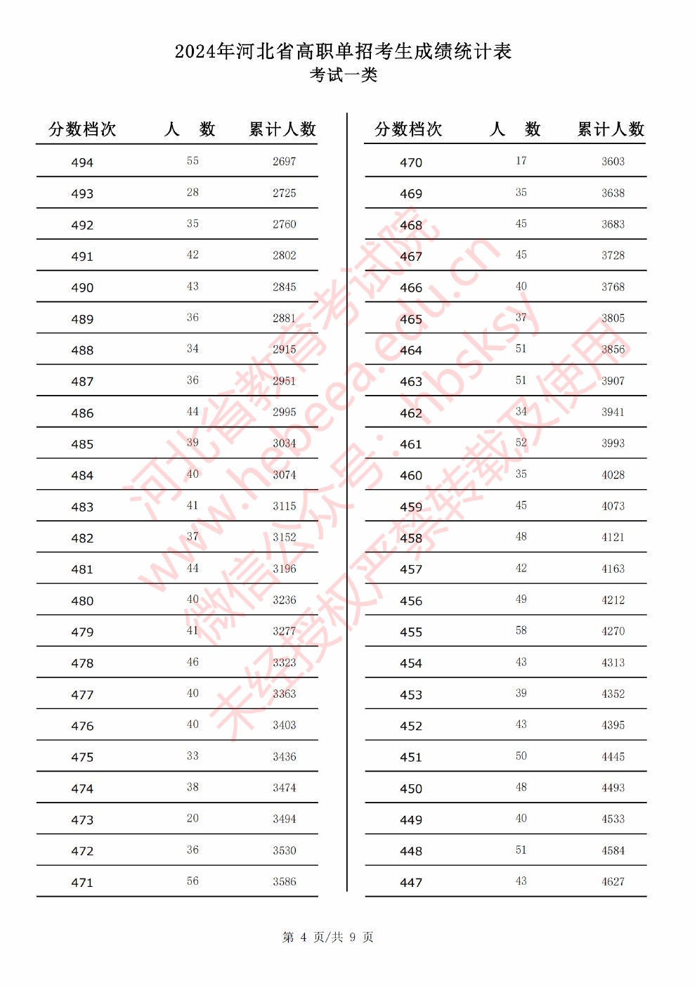 2024年河北省高职单招考试一类成绩统计表 