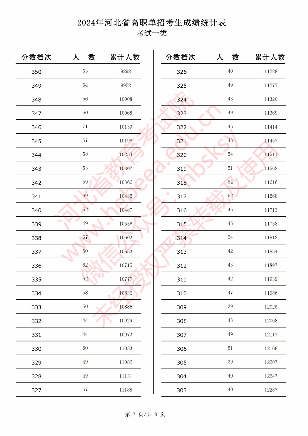 2024年河北省高职单招考试一类成绩统计表 