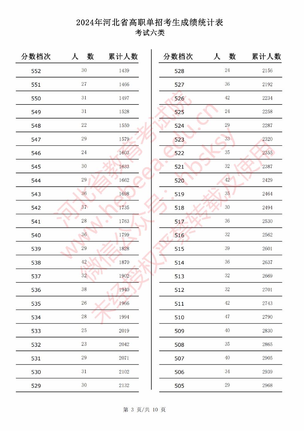 2024年河北省高职单招考试六类成绩统计表 