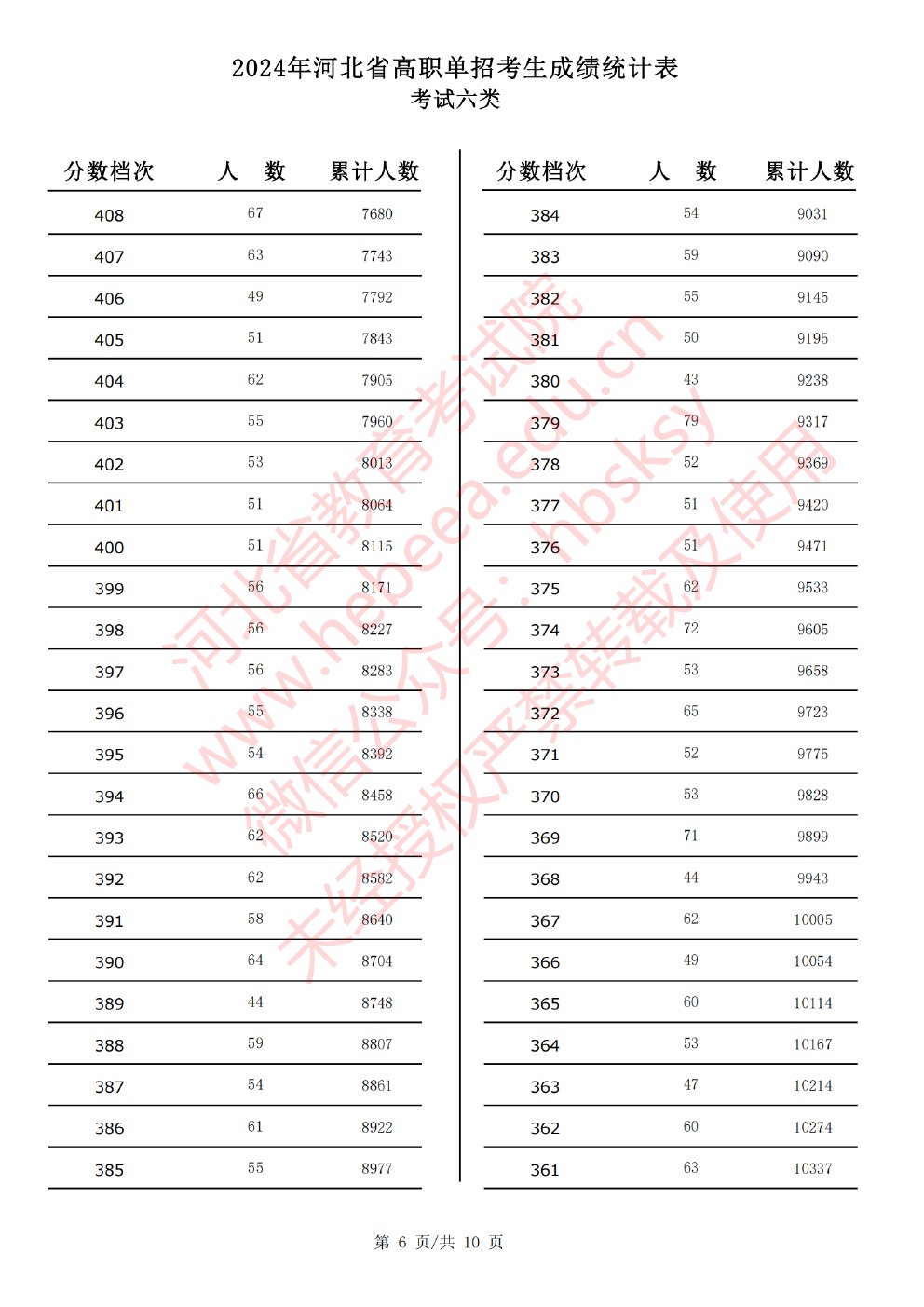 2024年河北省高职单招考试六类成绩统计表 