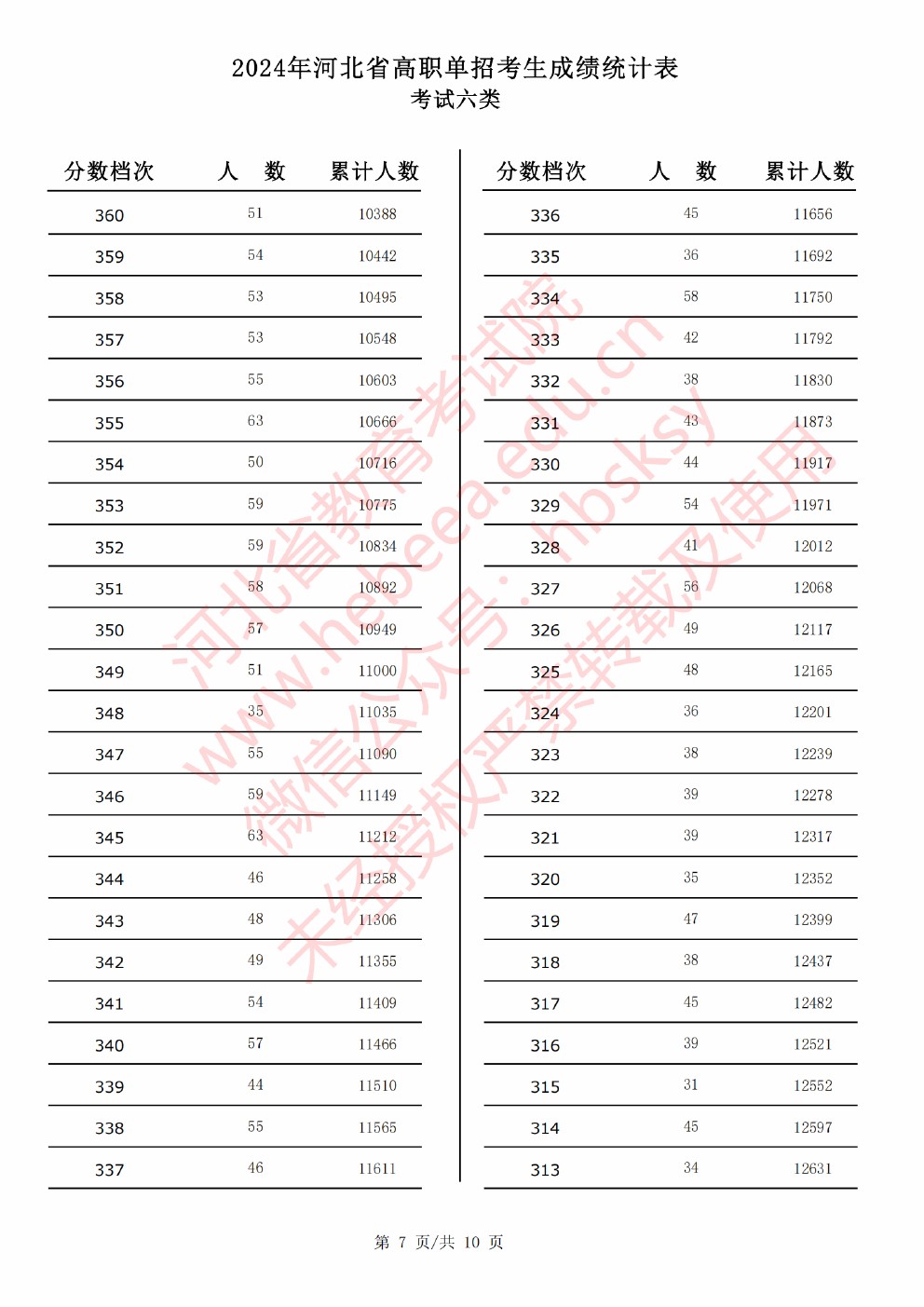 2024年河北省高职单招考试六类成绩统计表 