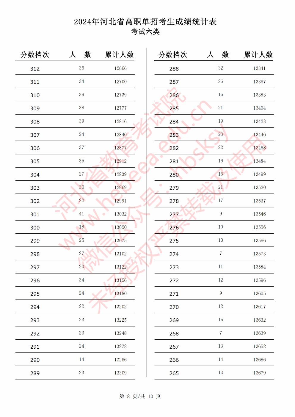 2024年河北省高职单招考试六类成绩统计表 