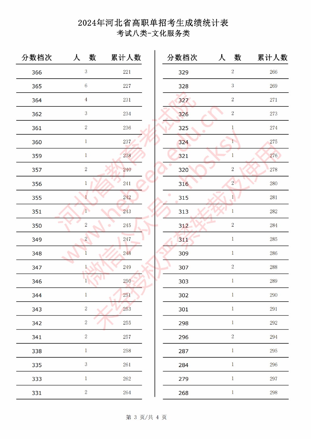 2024年河北省高职单招考试八类文化服务类成绩统计表 